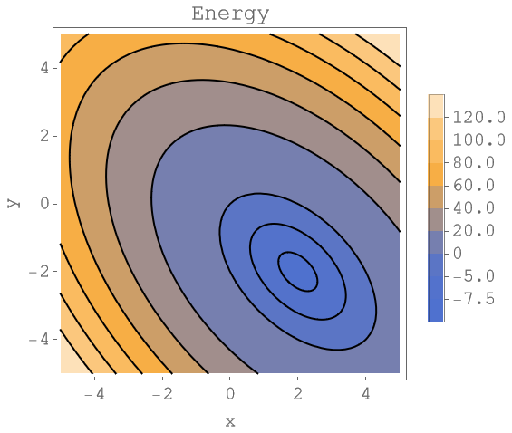 Energy related to a linear system