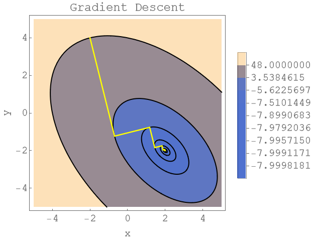 Gradient Descent