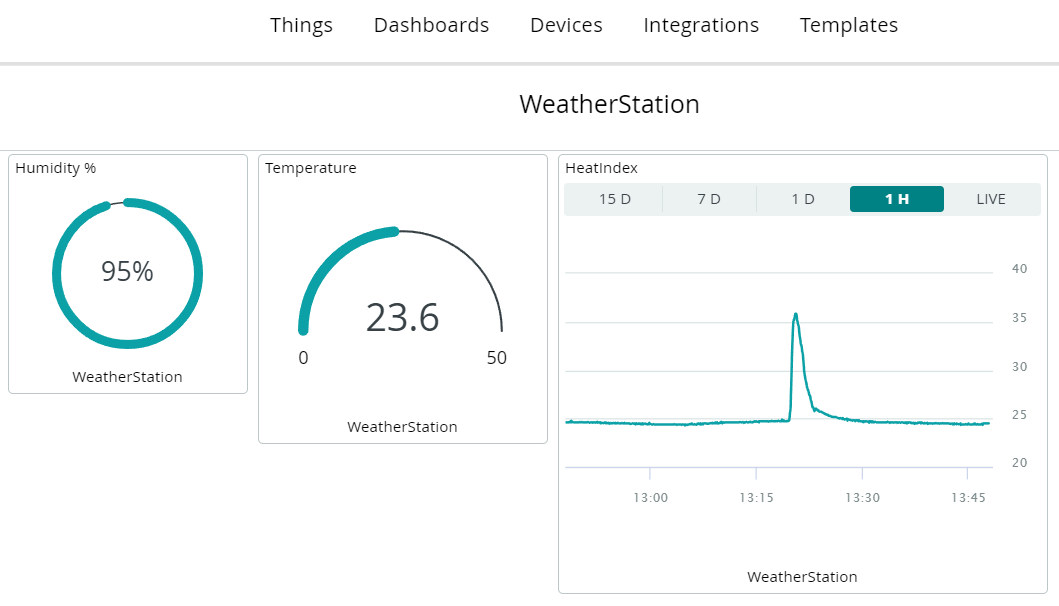 Dashboard with signal data
